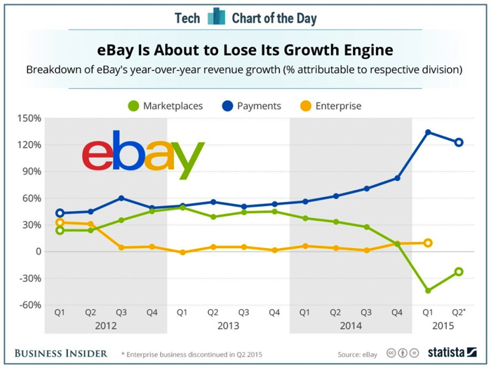 Распределение прибылей eBay за последние годы.