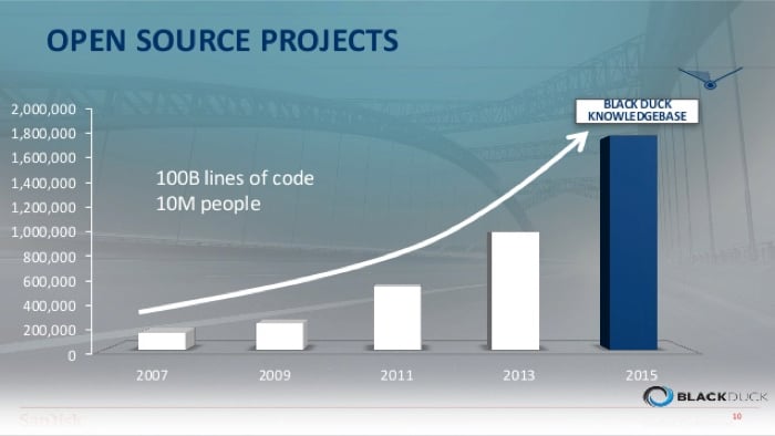 Рост популярности проектов с открытым кодом в мире.