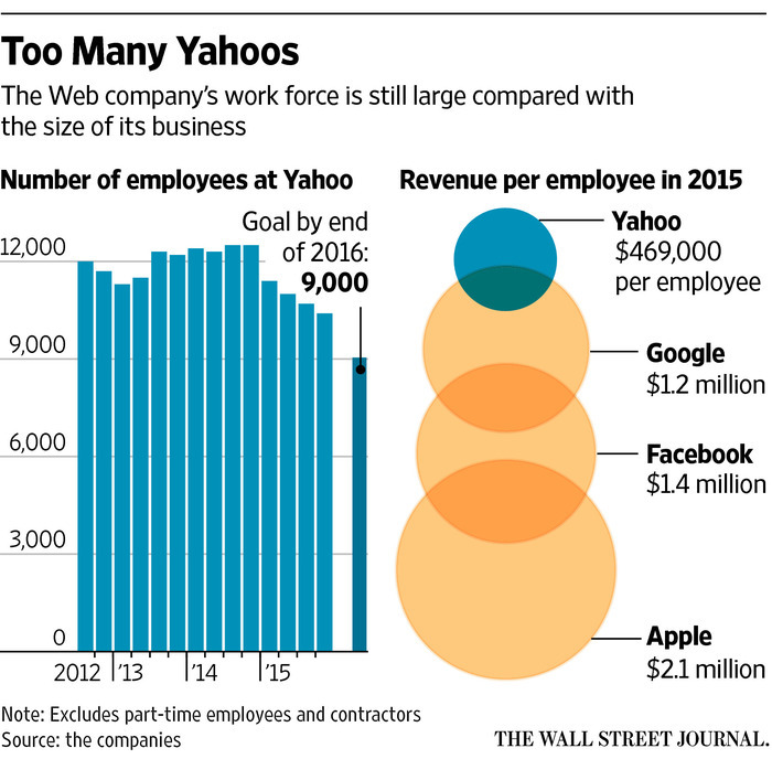 Число сотрудников в Yahoo и доход в ИТ-гигантах в расчёте на одного сотрудника.
