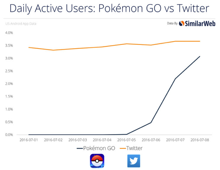 Pokémon GO и Twitter: суточная аудитория Android-приложений в США за первые 3 дня с выхода игры.