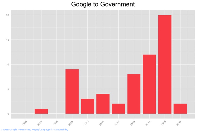 Число сотрудников Google, перешедших в правительство США, по годам