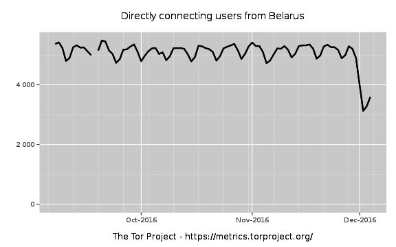 Тор браузер запрещен в белоруссии гирда анализ употребление марихуаны