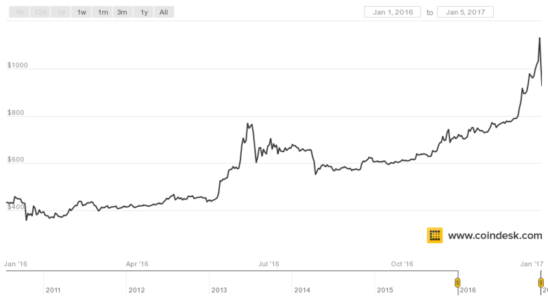 График изменения стоимости биткоина с 1 января 2016 по 5 января 2017. Иллюстрация: CoinDesk