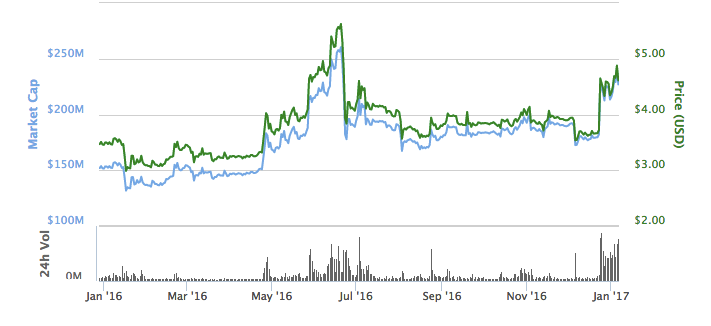 График изменения стоимости и капитализации Litecoin с 1 января 2016 по 5 января 2017. Иллюстрация: CoinMarketCap