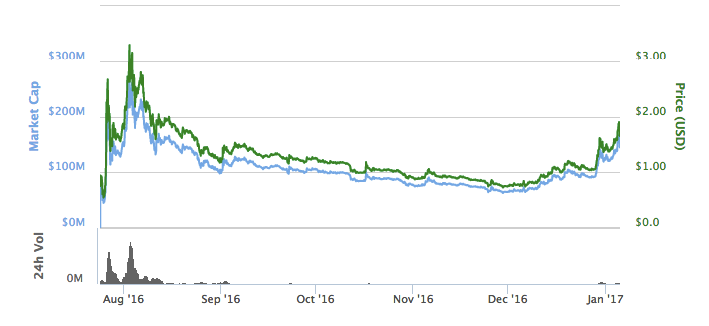 График изменения стоимости и капитализации Ethereum Classic с 1 января 2016 по 5 января 2017. Иллюстрация: CoinMarketCap