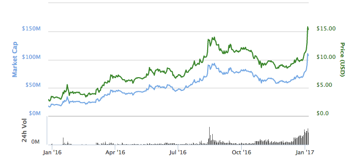 График изменения стоимости и капитализации Dash с 1 января 2016 по 5 января 2017. Иллюстрация: CoinMarketCap