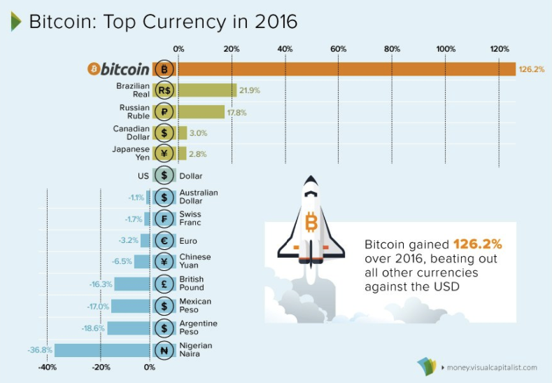 Рост биткоина относительно реальных мировых валют. Инфографика: Visual Capitalist