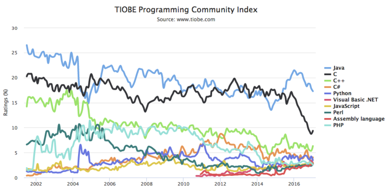 График изменения популярности языков программирования. Иллюстрация: TIOBE