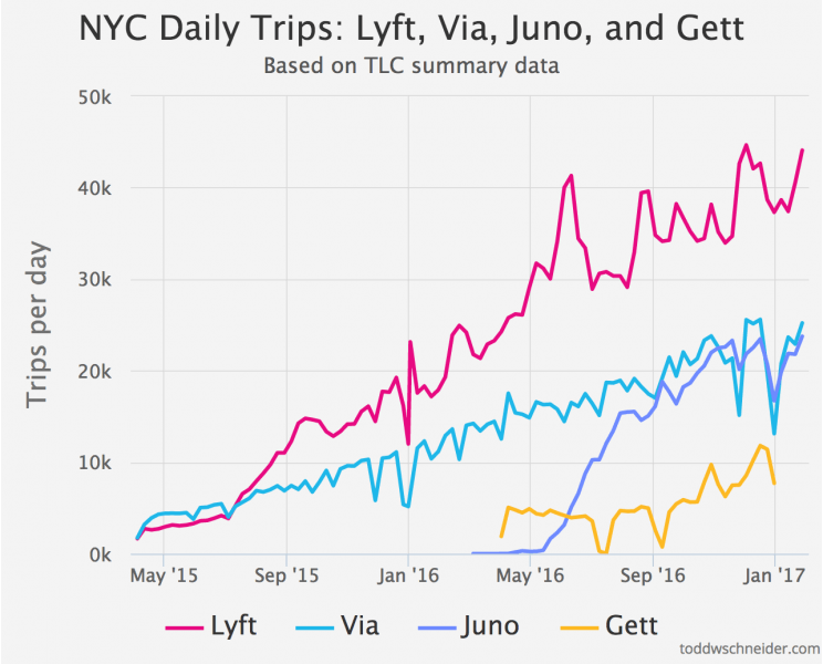 Количество поездок в день в Нью-Йорке по данным TLC в январе 2017. График: Todd W. Schneider