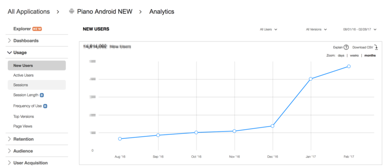 Рост числа новых пользователей Real Piano в Google Play по месяцам. Иллюстрация: Gismart