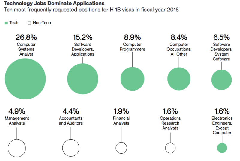 Наиболее популярные технические специальности среди получателей визы H-1B. Иллюстрация: Bloomberg