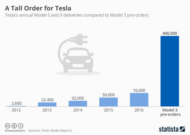 Динамика заказов электромобилей Tesla по годам. Иллюстрация: Statista