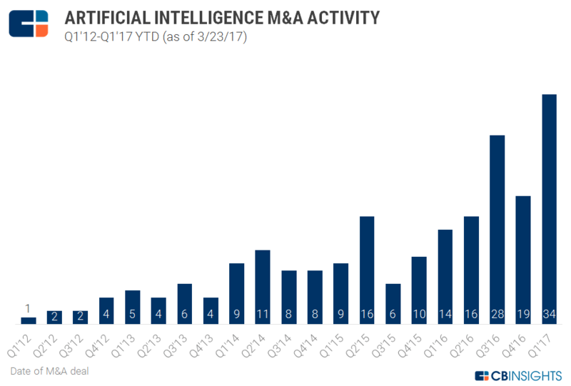 Число M&A-сделок с участием компаний в области искусственного интеллекта