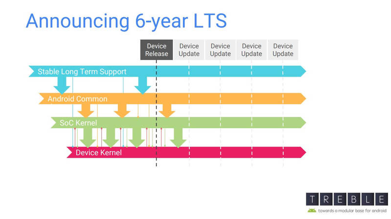 Новая схема долгосрочной поддержки ядра Linux. Иллюстрация: Android Authority