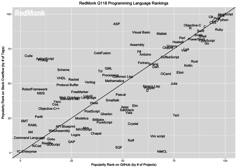 Популярность языков программирования на GitHub (по количеству проектов). Иллюстрация: RedMonk