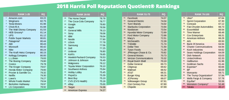 Иллюстрация: The Harris Poll