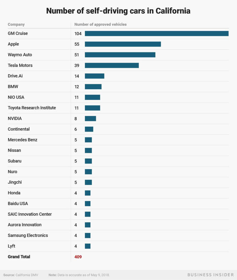 Рейтинг компаний по количеству беспилотников в Калифорнии. Инфографика: Департамент автотранспорта Калифорнии