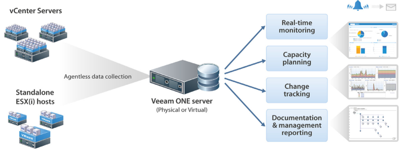 Veeam ONE представляет собой мощный комплекс для централизованного контроля виртуальной среды