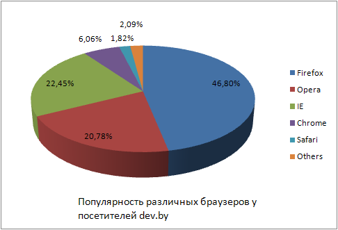 диаграмма популярности барузеров среди посетителей dev.by