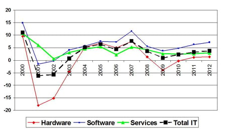 IT in 2009-2012 by idc from itoday.ru