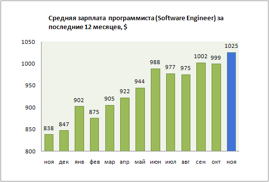 Зарплаты программистов в беларуси, ноябрь 2008 