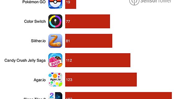 Pokemon Go продолжает бить рекорды популярности 