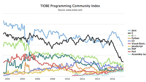 Kotlin впервые попал в топ-50 языков программирования от TIOBE 