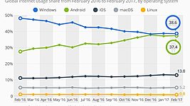 Мобильный прорыв: как Android на глазах отвоевал у Windows интернет-рынок 
