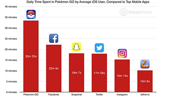 Хроники безумия: Pokémon GO бьёт рекорды Facebook, Twitter, Snapchat (инфографика) 