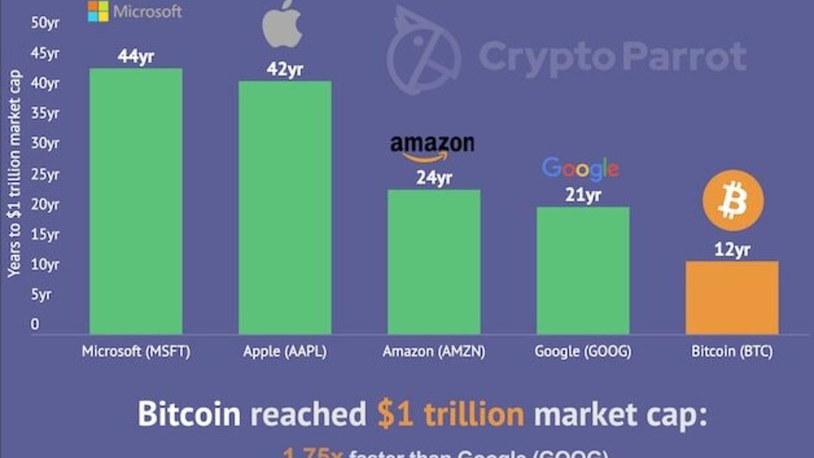 Биткоин достиг триллионной капитализации вдвое быстрее Amazon и втрое быстрее Apple