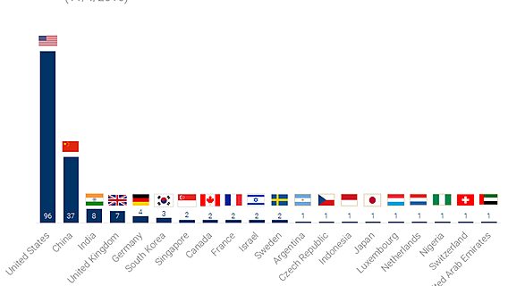 Стартап-география: в каких странах больше всего единорогов 