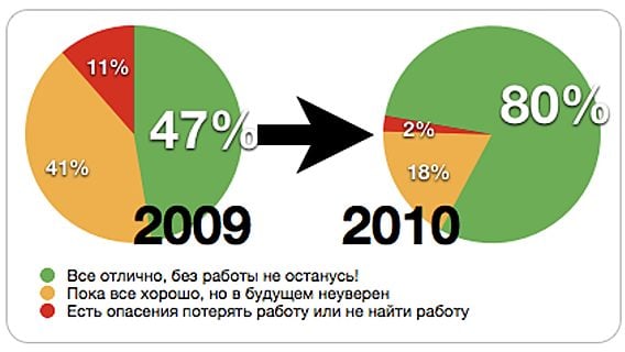 Crisis mode off. Опрос «Рынок труда белорусской IT-индустрии 2009-2010» 
