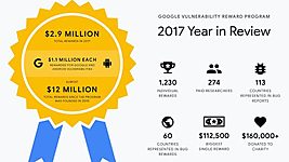 $2,9 млн за год. Google раскрыла статистику выплат за найденные уязвимости 