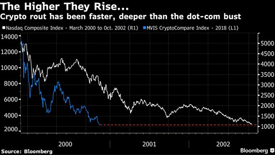 Bloomberg: падение криптовалют обошло худшие показатели «пузыря доткомов» 