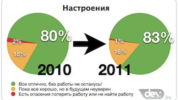 Тихая заводь в бушующем море. Опрос «Рынок труда белорусской ИТ-индустрии 2010-2011» 