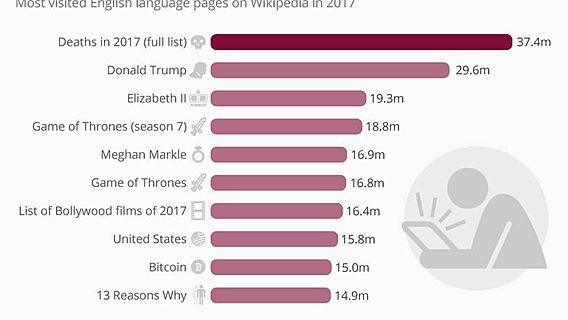 Трамп, биткоин и умершие знаменитости: Wikipedia рассказала о популярных статьях 2017-го (инфографика) 