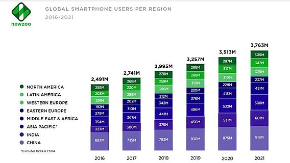 Исследование: количество активных смартфонов превысит 3 млрд до конца года 