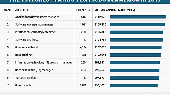 Менеджеры в топе: самые выскооплачиваемые ИТ-специальности в США 