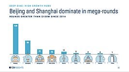 Пекин назвали столицей азиатских «единорогов» (инфографика) 