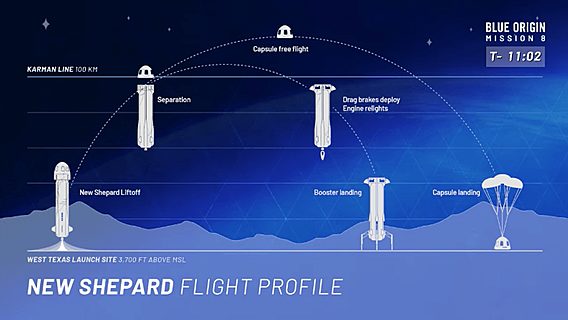 Ракета для космического туризма от Blue Origin поднялась на рекордную высоту (видео) 
