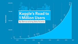 Участников соревнований по решению задач машинного обучения Kaggle уже больше миллиона 