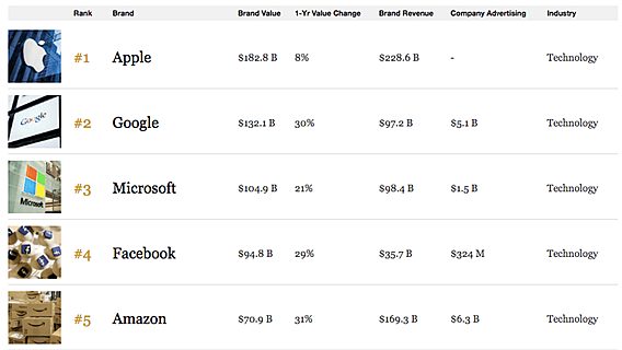 Apple возглавила рейтинг самых дорогих брендов мира 