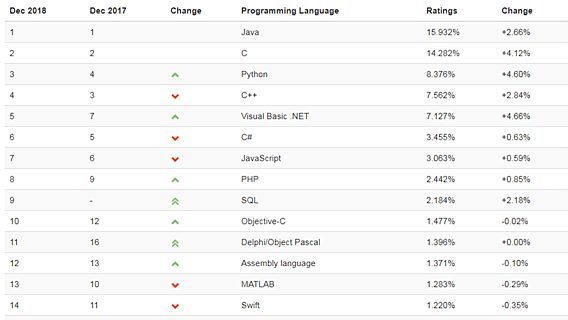 Python поднялся в декабрьском рейтинге Tiobe и стал самым популярным по версии PYPL 