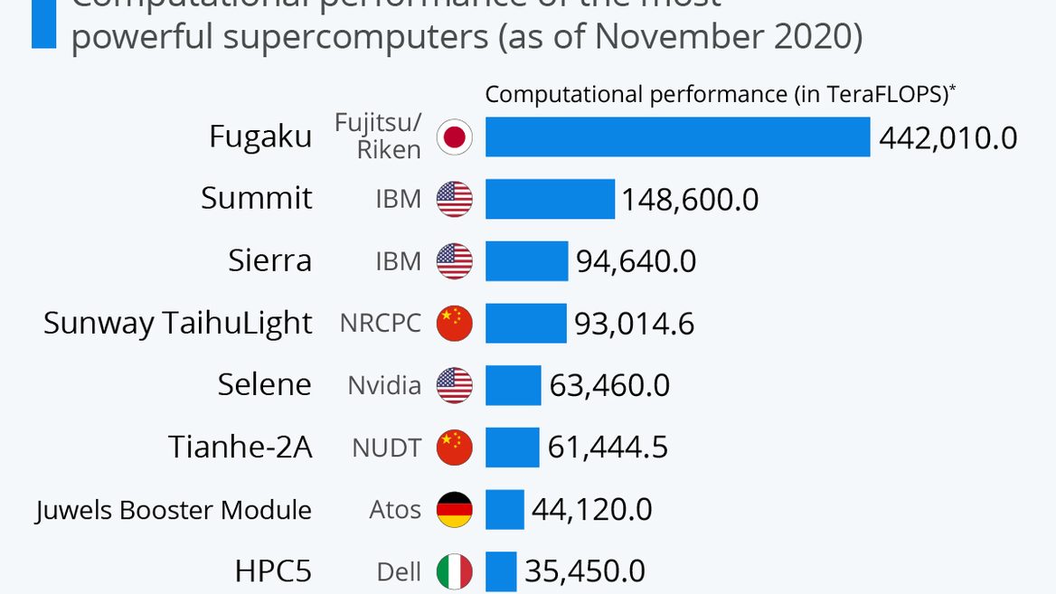 Мощнейшие суперкомпьютеры мира (инфографика)