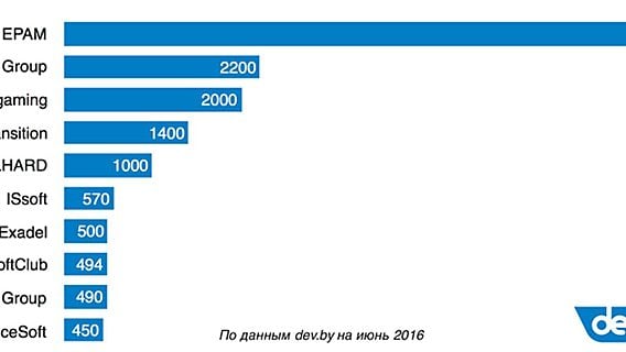 Топ-50 ИТ-компаний Беларуси по числу сотрудников 