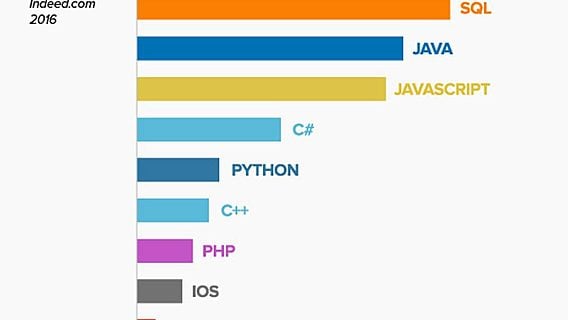 Самые востребованные языки программирования в 2016 году 