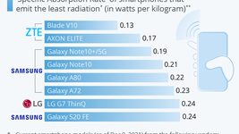 Смартфоны, которые излучают меньше всего радиации