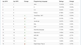 Рейтинг TIOBE: C++ вытеснил Python из топ-3 