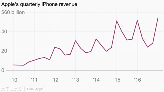 iPhone на пике: Apple заявила о рекордной квартальной выручке (инфографика) 