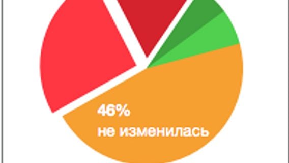 Результаты опроса «Влияние кризиса на ИТ-индустрию Беларуси» 